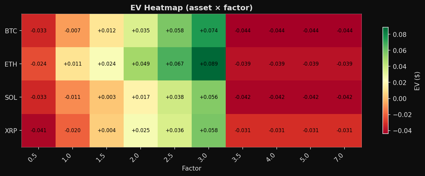 EV Heatmap Grid (Asset x Factor)