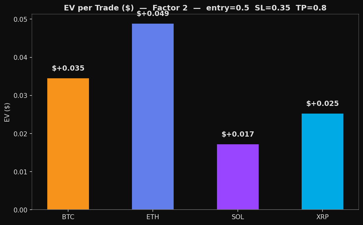 Factor 2 — EV per Trade