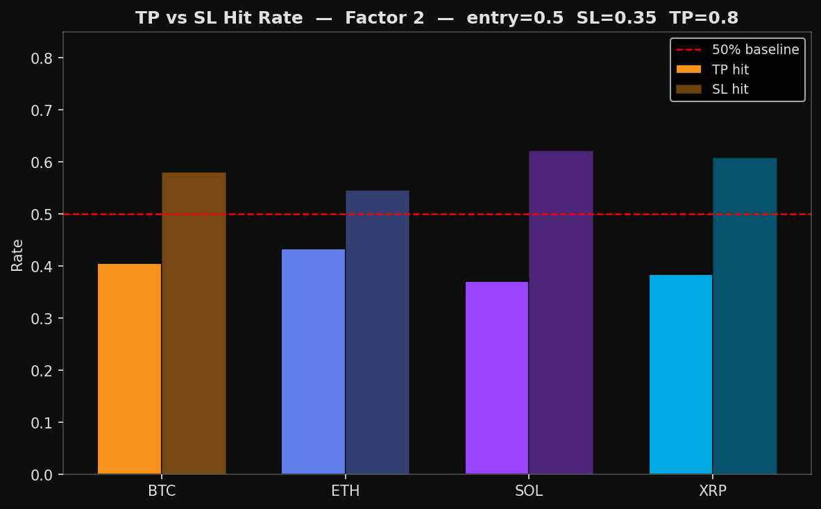 Factor 2 — TP vs SL Hit Rate