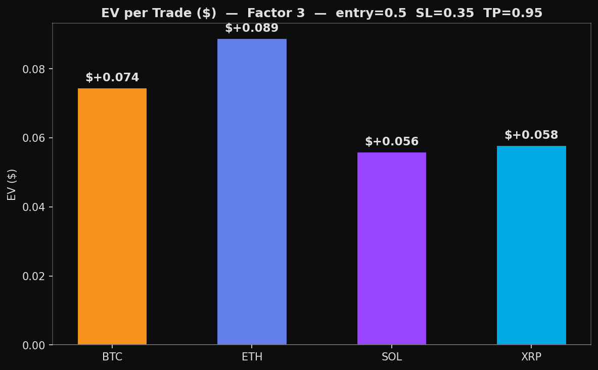 Factor 3 — EV per Trade