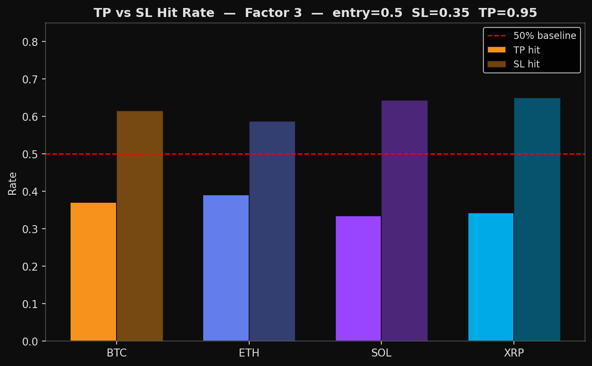 Factor 3 — TP vs SL Hit Rate