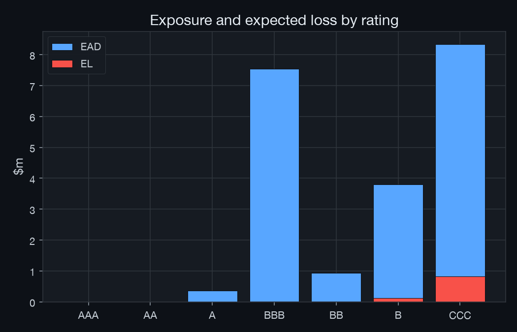 Exposure and expected loss by rating