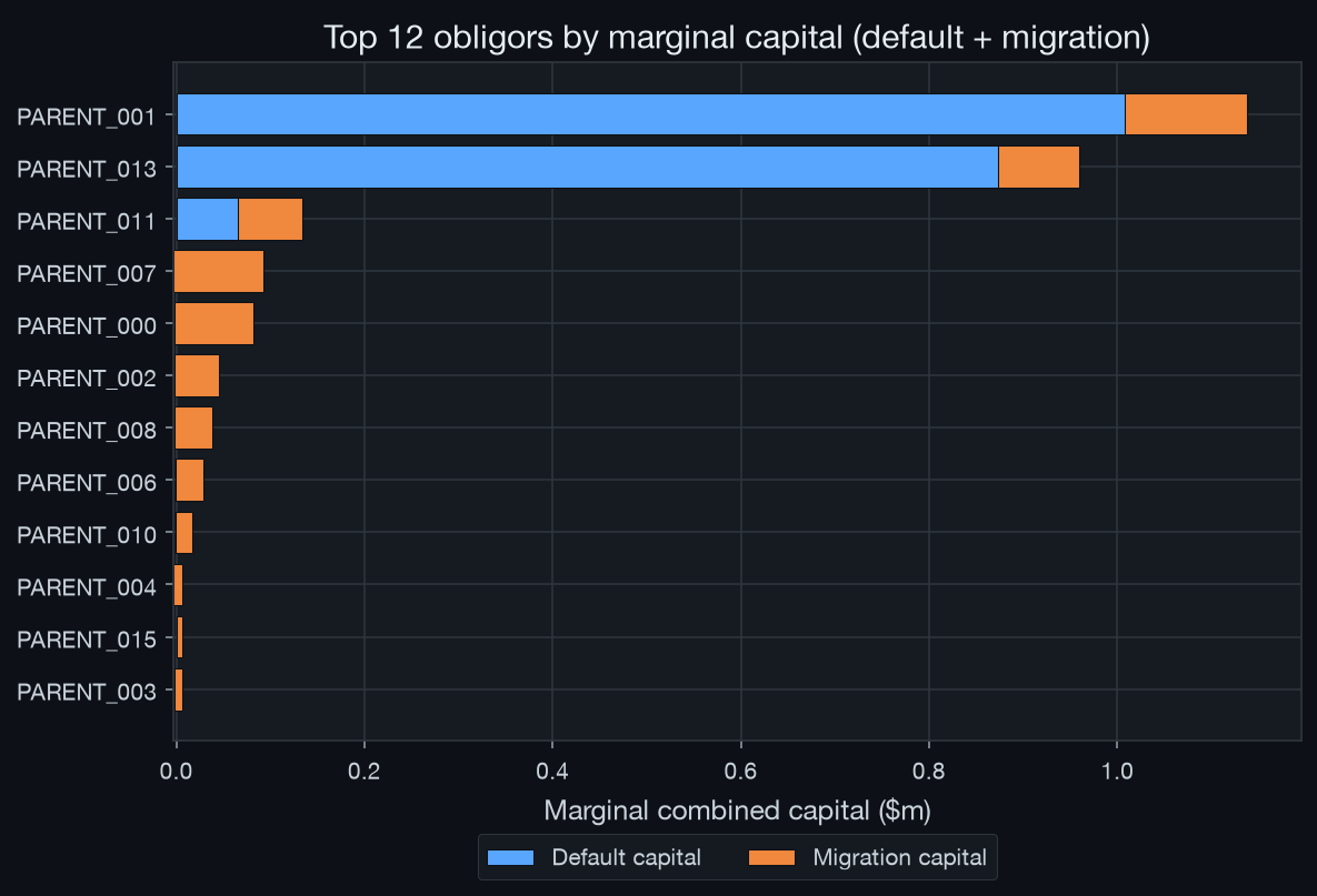 Marginal capital by top obligors