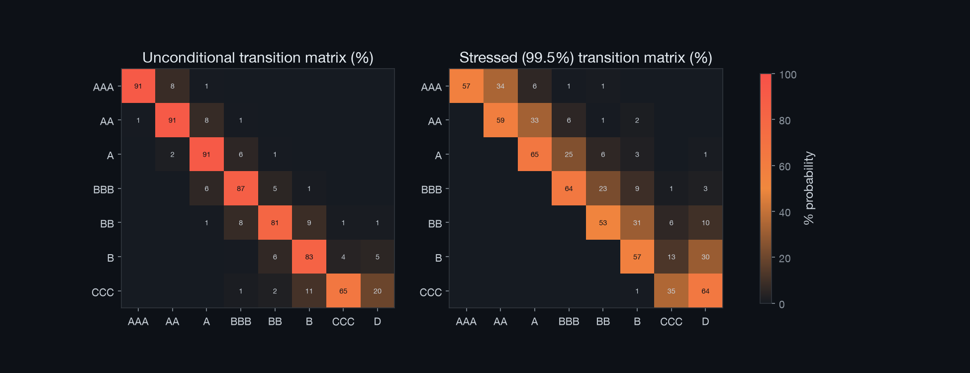 Transition matrix heatmap, unconditional vs stressed