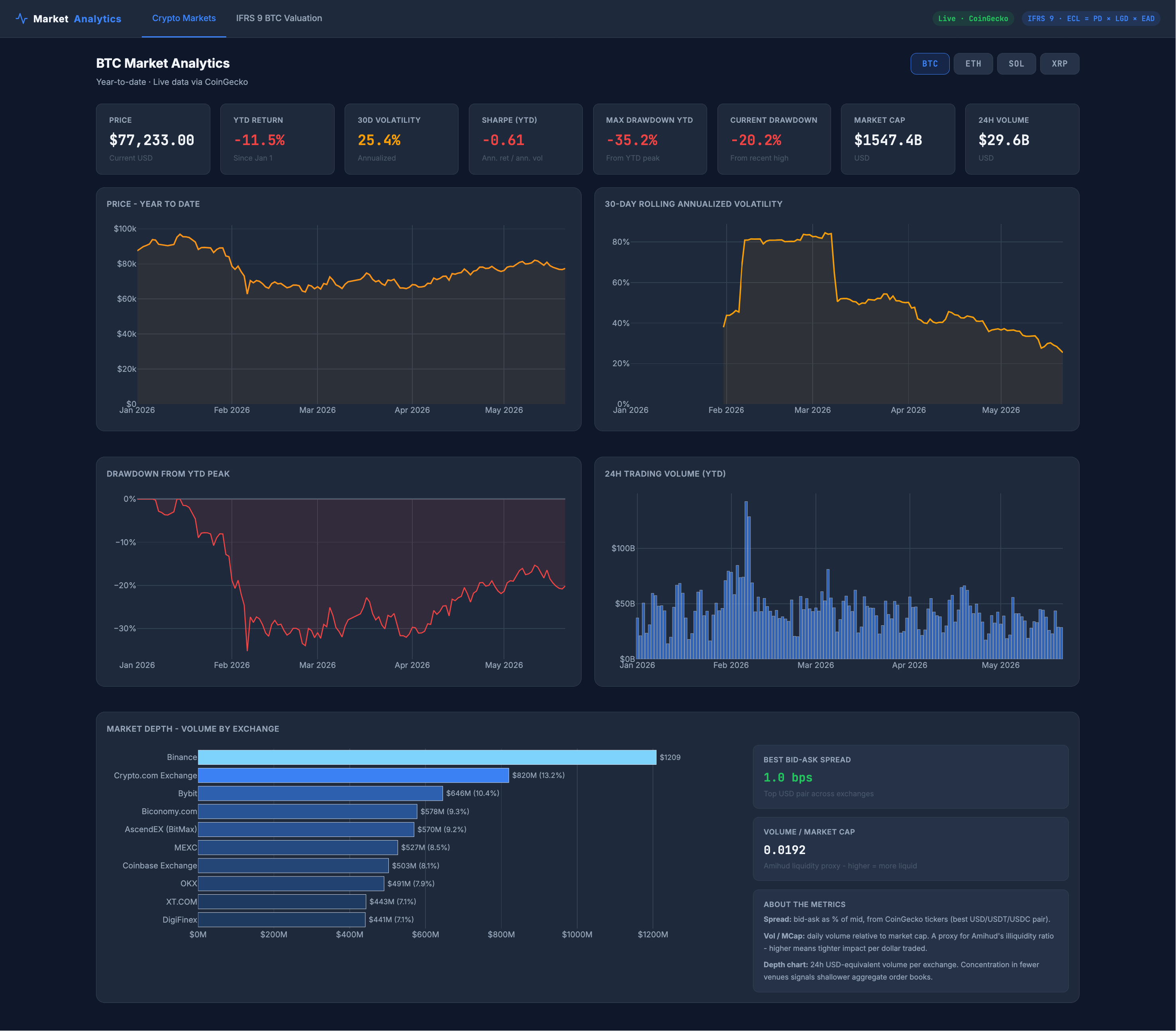 Crypto Lending - IFRS 9 BTC Loan Analytics