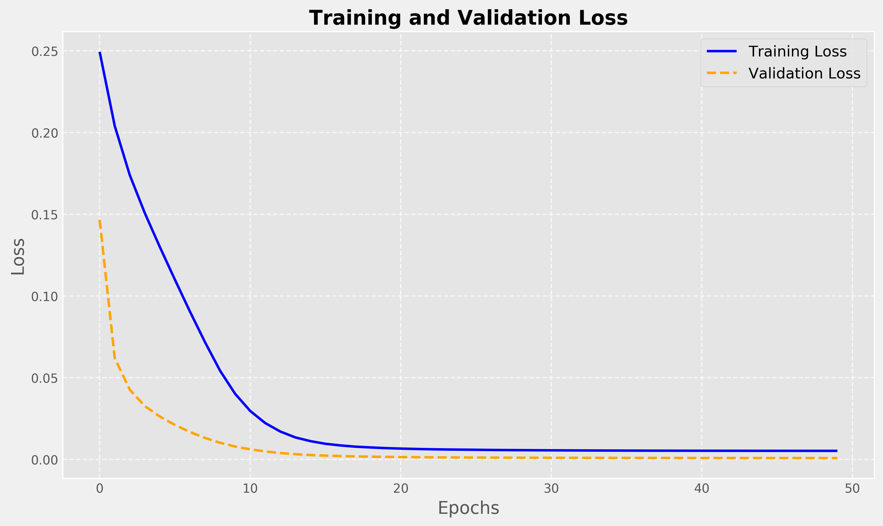 Neural Network for Top Holdings Scoring