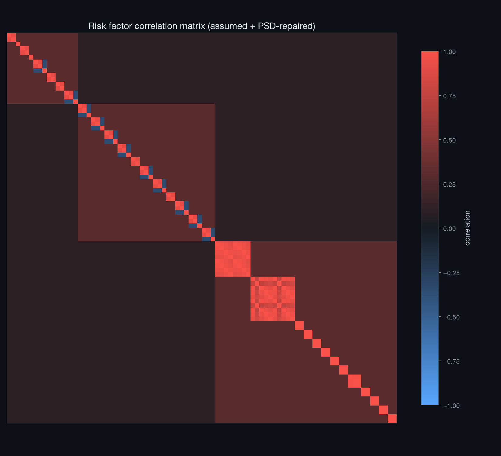 Correlation heatmap of 88 risk factors