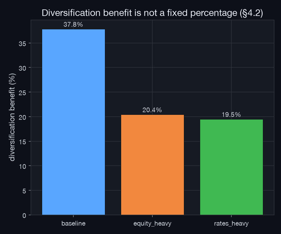 Diversification benefit instability across portfolios