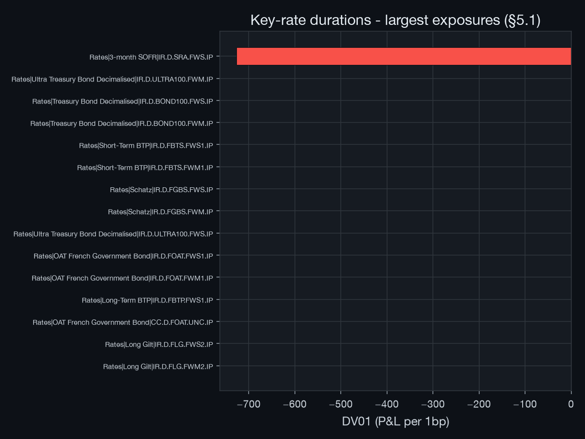 Key-rate duration profile