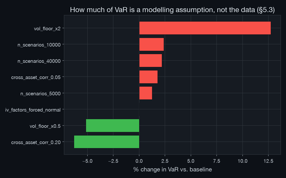 Sensitivity harness on modelling choices
