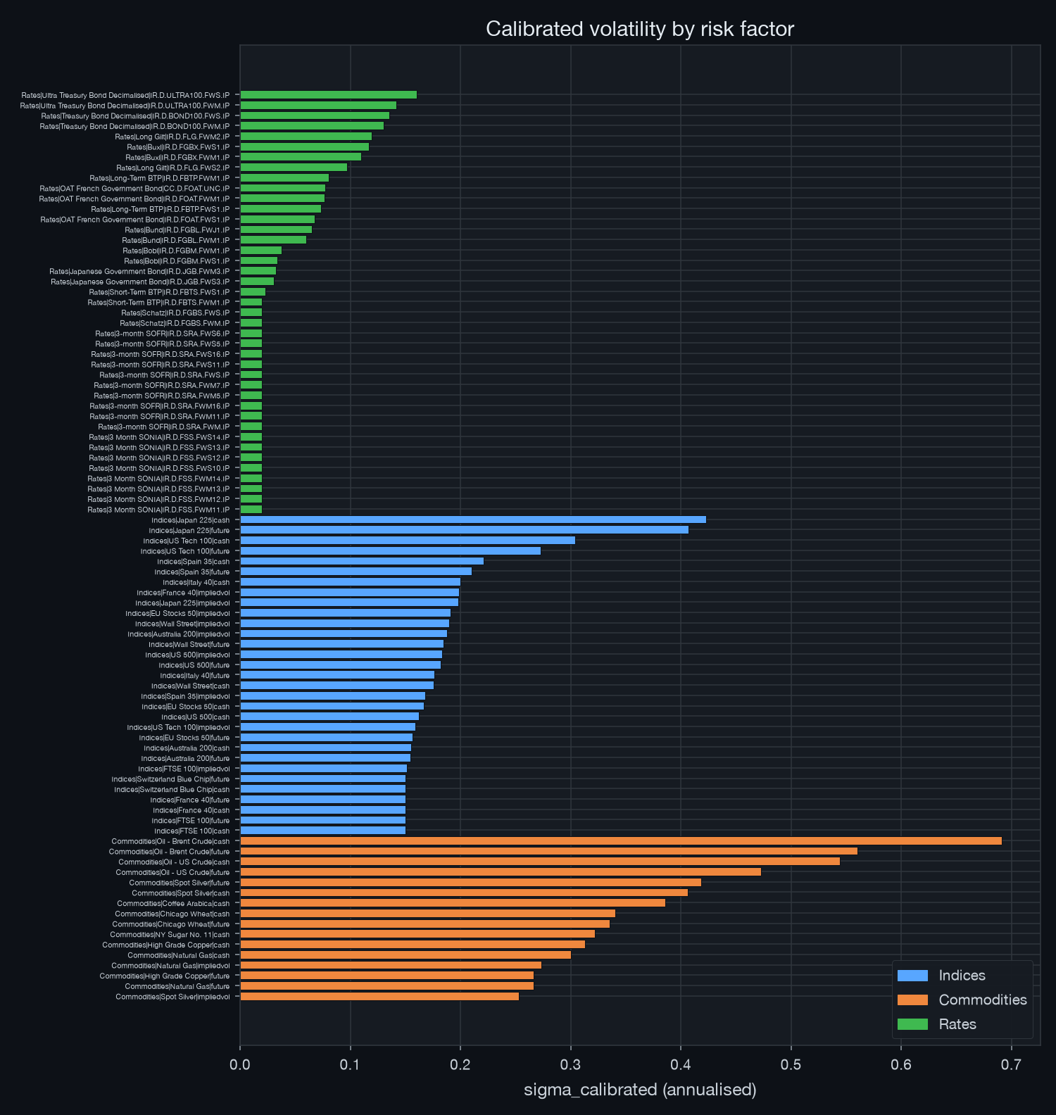 Calibrated volatility by risk factor