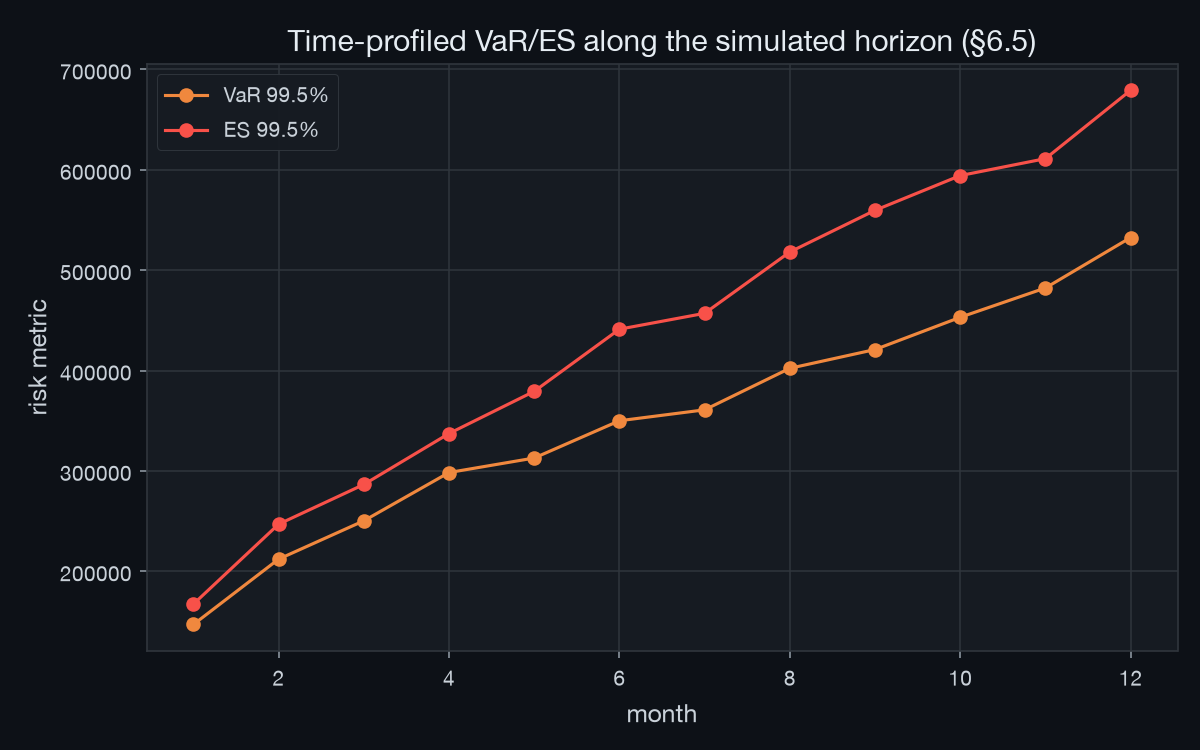Time-profiled VaR and ES
