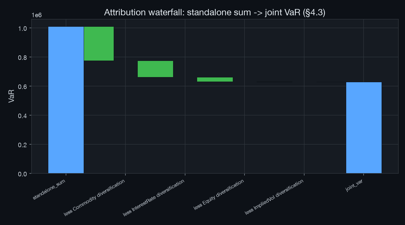 Diversification waterfall