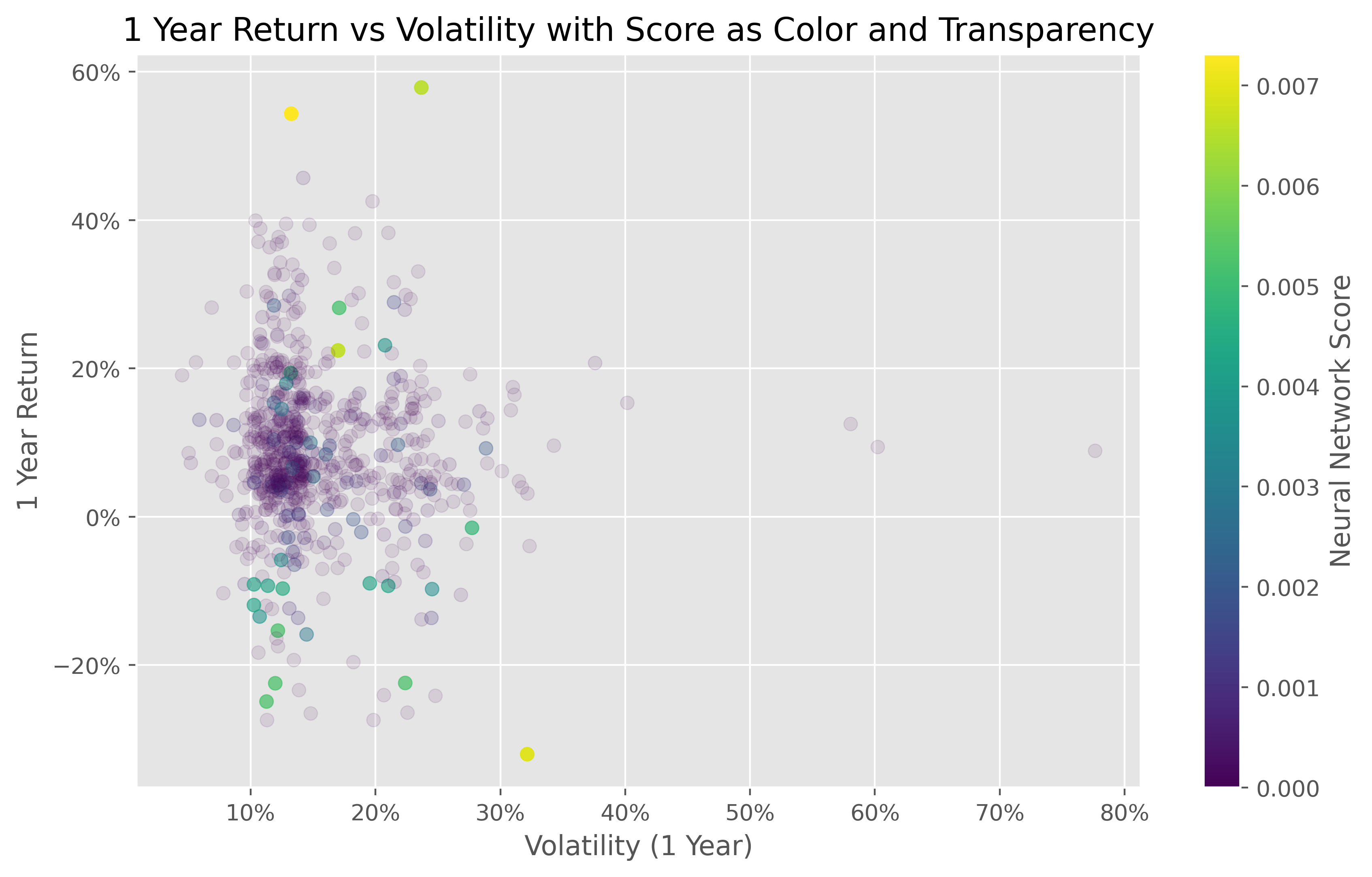 Neural Network for ETF Selection